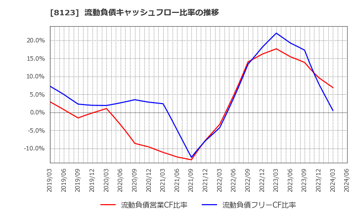 8123 川辺(株): 流動負債キャッシュフロー比率の推移