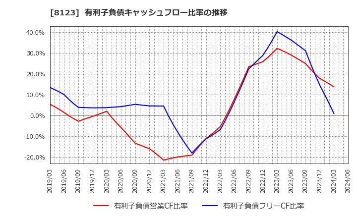 8123 川辺(株): 有利子負債キャッシュフロー比率の推移