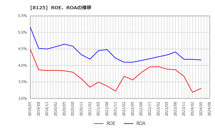 8125 (株)ワキタ: ROE、ROAの推移