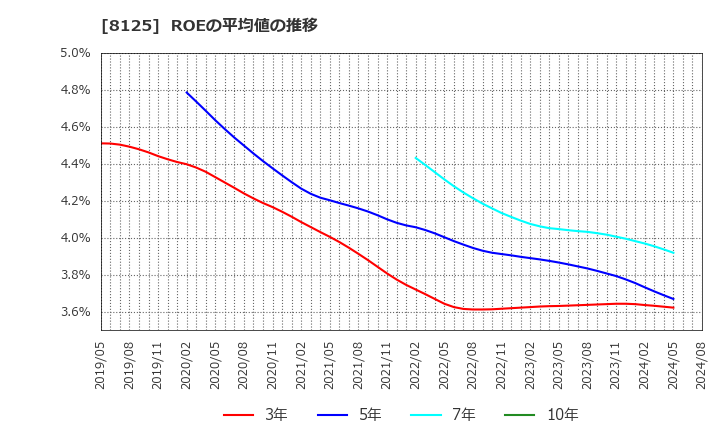 8125 (株)ワキタ: ROEの平均値の推移