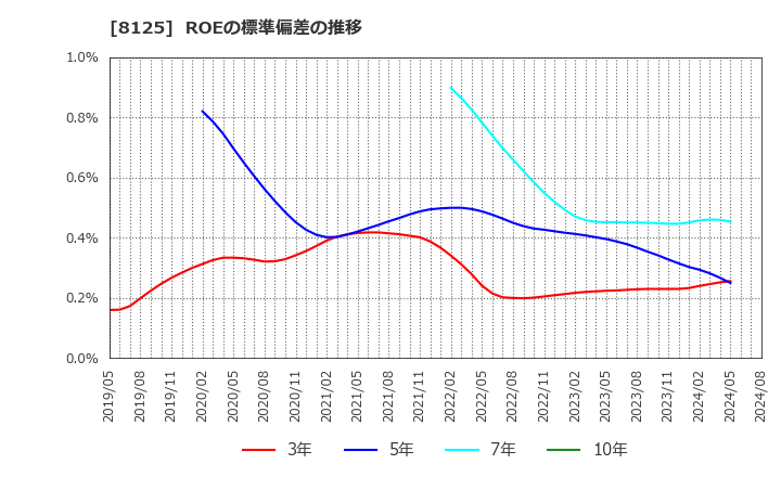 8125 (株)ワキタ: ROEの標準偏差の推移