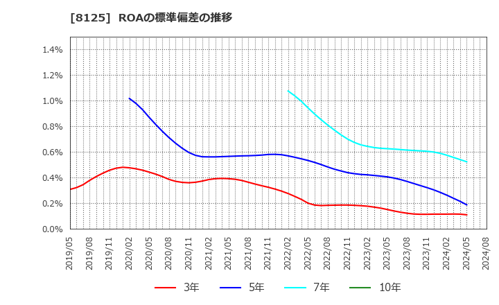 8125 (株)ワキタ: ROAの標準偏差の推移