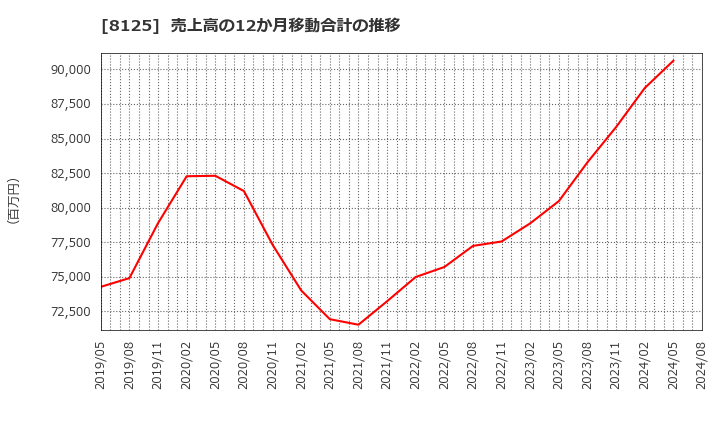 8125 (株)ワキタ: 売上高の12か月移動合計の推移