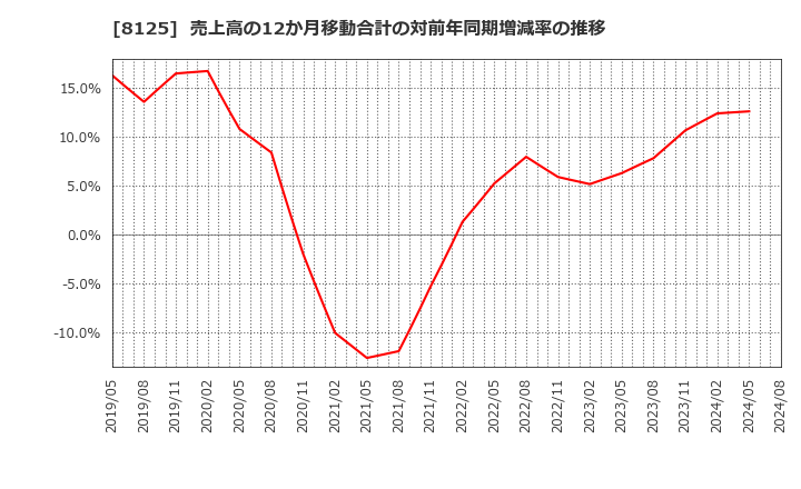 8125 (株)ワキタ: 売上高の12か月移動合計の対前年同期増減率の推移