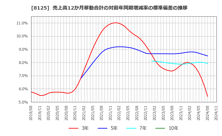 8125 (株)ワキタ: 売上高12か月移動合計の対前年同期増減率の標準偏差の推移