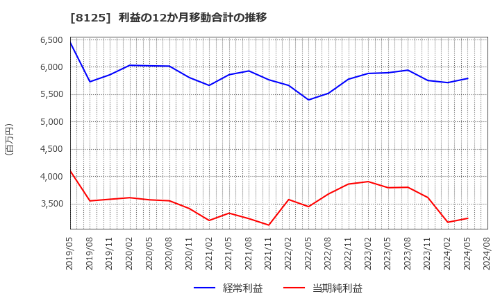 8125 (株)ワキタ: 利益の12か月移動合計の推移