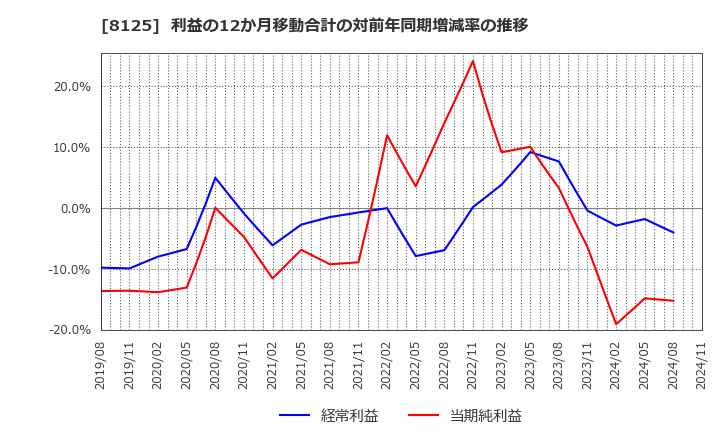 8125 (株)ワキタ: 利益の12か月移動合計の対前年同期増減率の推移