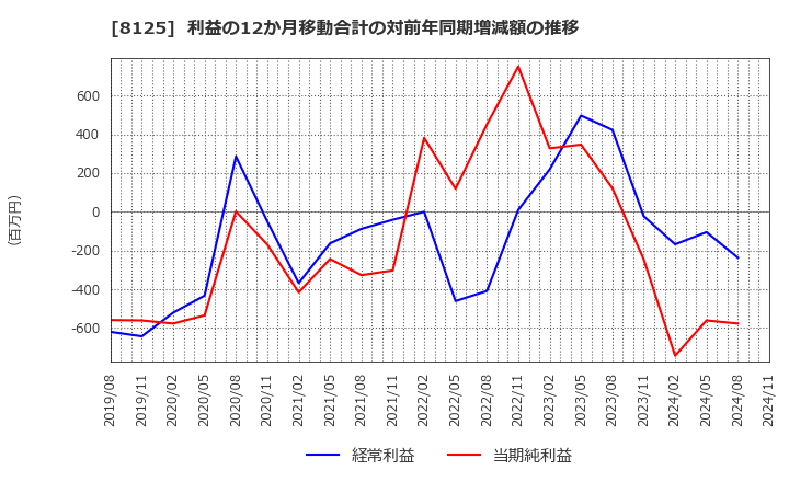 8125 (株)ワキタ: 利益の12か月移動合計の対前年同期増減額の推移