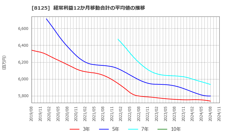 8125 (株)ワキタ: 経常利益12か月移動合計の平均値の推移