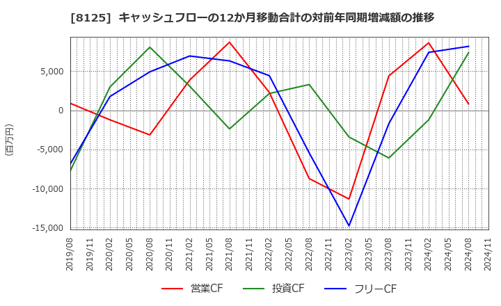 8125 (株)ワキタ: キャッシュフローの12か月移動合計の対前年同期増減額の推移