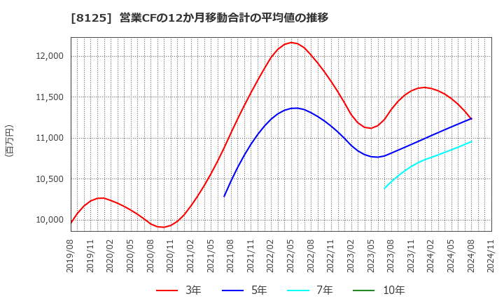 8125 (株)ワキタ: 営業CFの12か月移動合計の平均値の推移