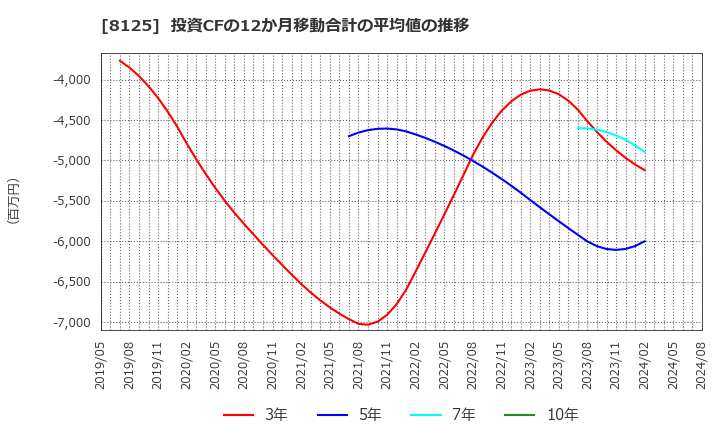 8125 (株)ワキタ: 投資CFの12か月移動合計の平均値の推移