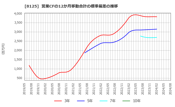 8125 (株)ワキタ: 営業CFの12か月移動合計の標準偏差の推移