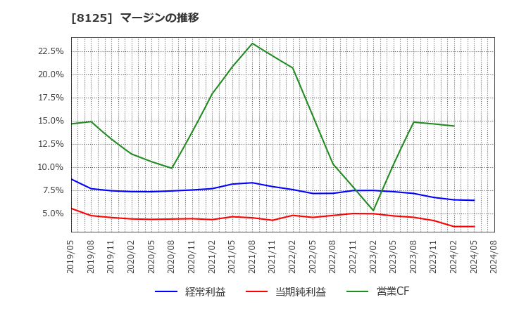 8125 (株)ワキタ: マージンの推移
