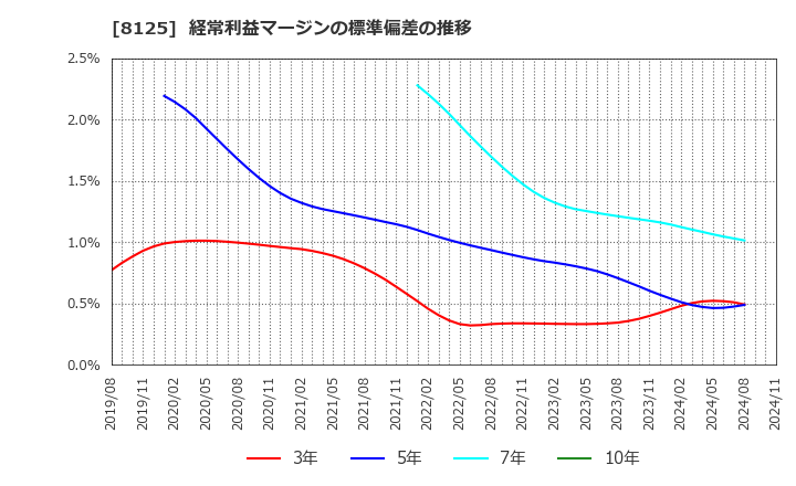 8125 (株)ワキタ: 経常利益マージンの標準偏差の推移