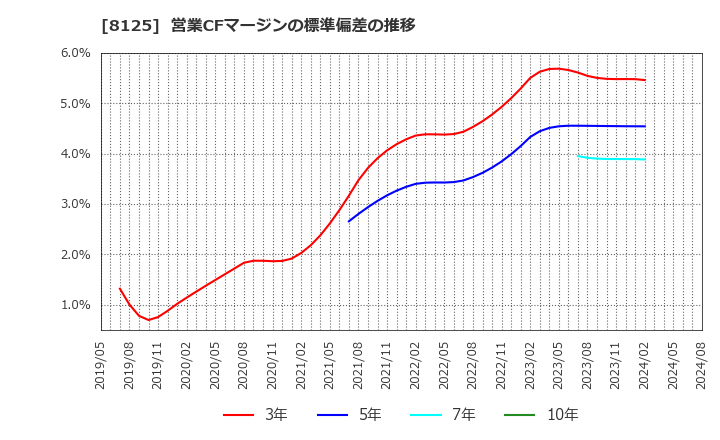 8125 (株)ワキタ: 営業CFマージンの標準偏差の推移