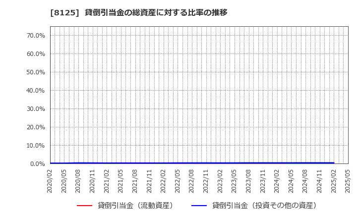 8125 (株)ワキタ: 貸倒引当金の総資産に対する比率の推移