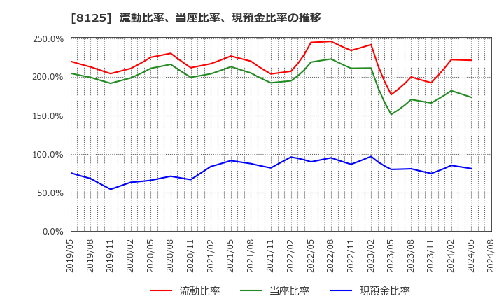 8125 (株)ワキタ: 流動比率、当座比率、現預金比率の推移