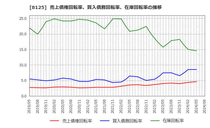 8125 (株)ワキタ: 売上債権回転率、買入債務回転率、在庫回転率の推移