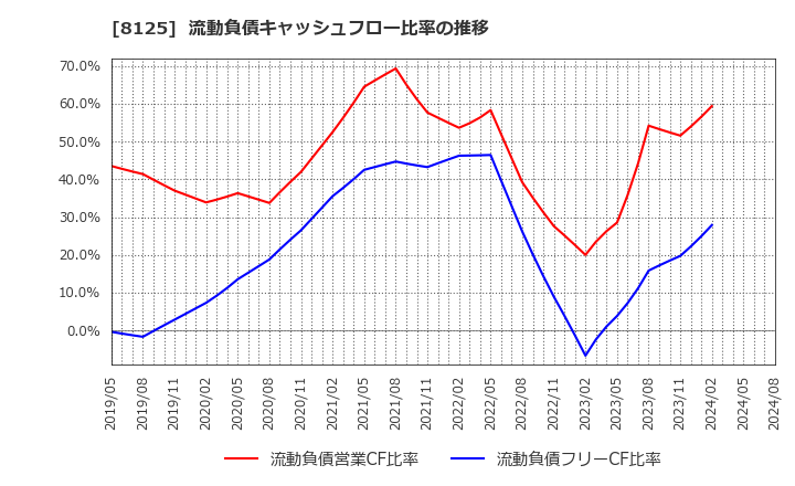 8125 (株)ワキタ: 流動負債キャッシュフロー比率の推移