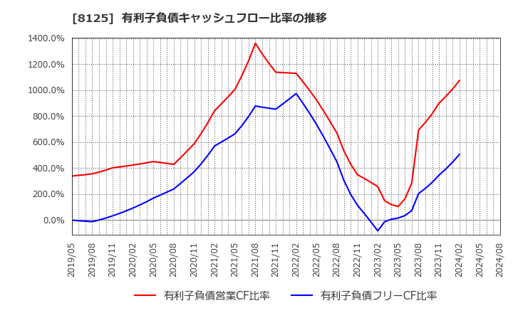 8125 (株)ワキタ: 有利子負債キャッシュフロー比率の推移