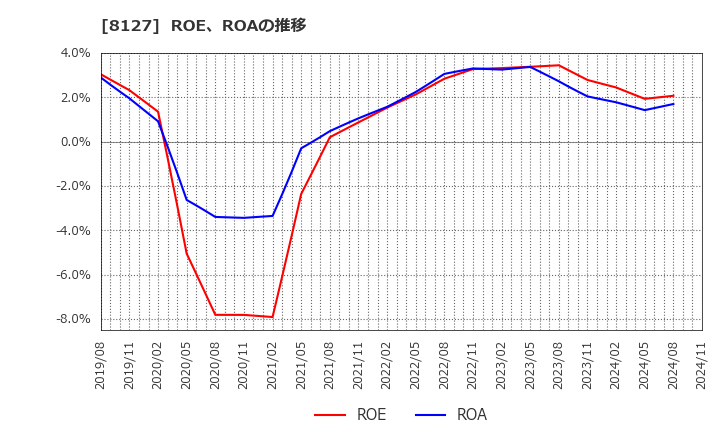 8127 ヤマト　インターナショナル(株): ROE、ROAの推移