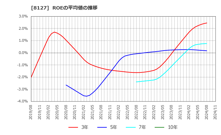 8127 ヤマト　インターナショナル(株): ROEの平均値の推移