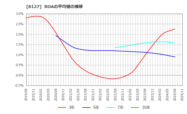 8127 ヤマト　インターナショナル(株): ROAの平均値の推移