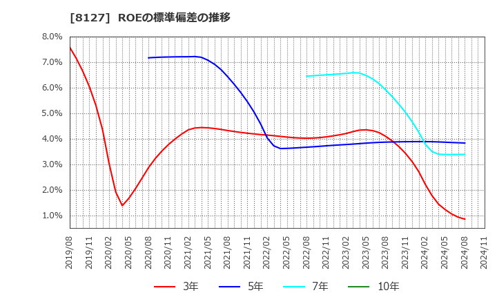 8127 ヤマト　インターナショナル(株): ROEの標準偏差の推移