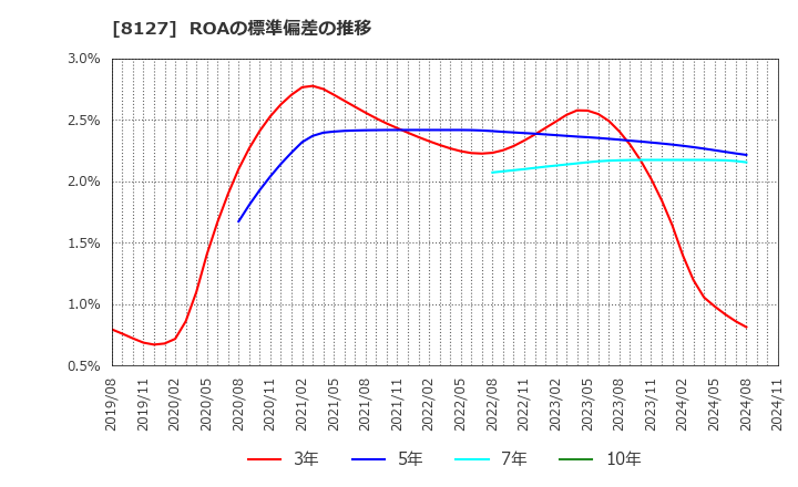 8127 ヤマト　インターナショナル(株): ROAの標準偏差の推移