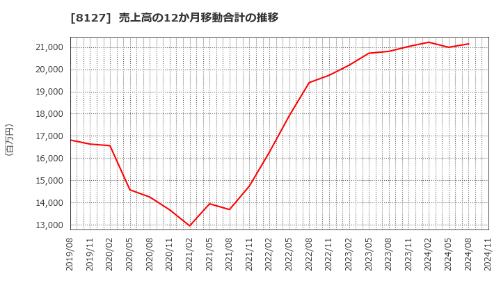 8127 ヤマト　インターナショナル(株): 売上高の12か月移動合計の推移