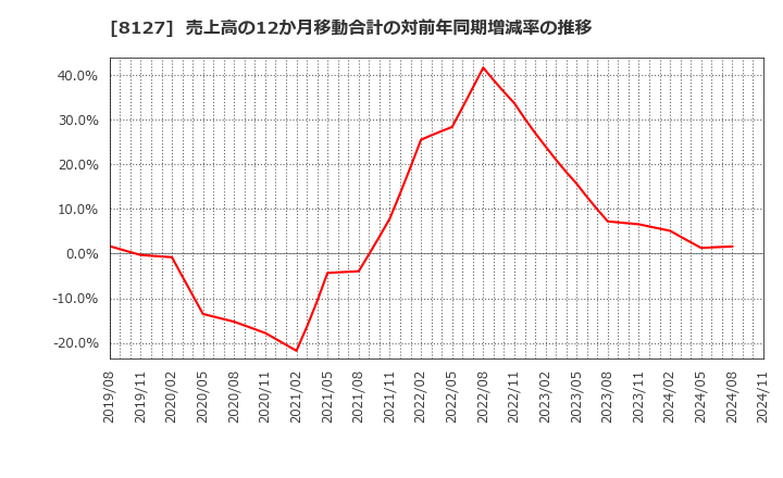 8127 ヤマト　インターナショナル(株): 売上高の12か月移動合計の対前年同期増減率の推移