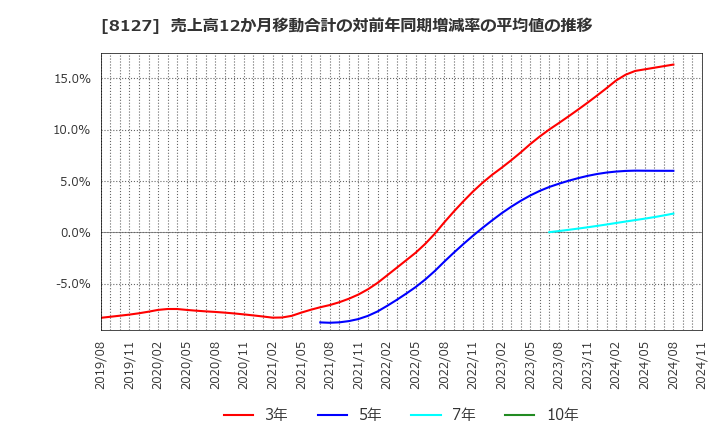 8127 ヤマト　インターナショナル(株): 売上高12か月移動合計の対前年同期増減率の平均値の推移