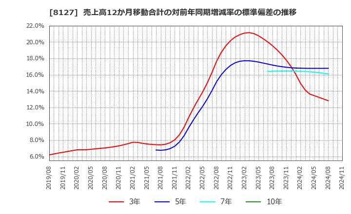 8127 ヤマト　インターナショナル(株): 売上高12か月移動合計の対前年同期増減率の標準偏差の推移