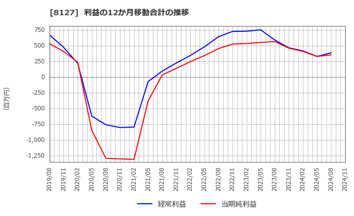 8127 ヤマト　インターナショナル(株): 利益の12か月移動合計の推移