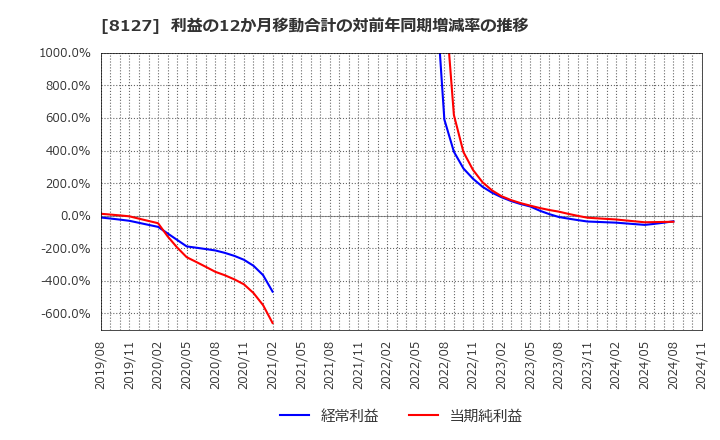 8127 ヤマト　インターナショナル(株): 利益の12か月移動合計の対前年同期増減率の推移