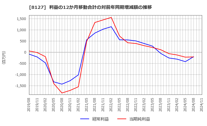 8127 ヤマト　インターナショナル(株): 利益の12か月移動合計の対前年同期増減額の推移