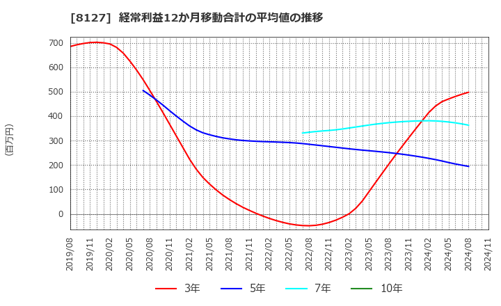 8127 ヤマト　インターナショナル(株): 経常利益12か月移動合計の平均値の推移