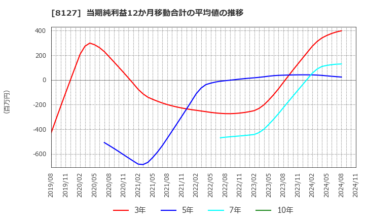 8127 ヤマト　インターナショナル(株): 当期純利益12か月移動合計の平均値の推移