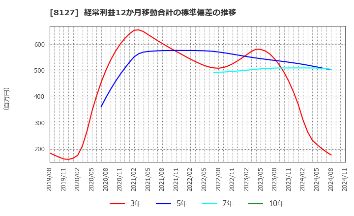 8127 ヤマト　インターナショナル(株): 経常利益12か月移動合計の標準偏差の推移