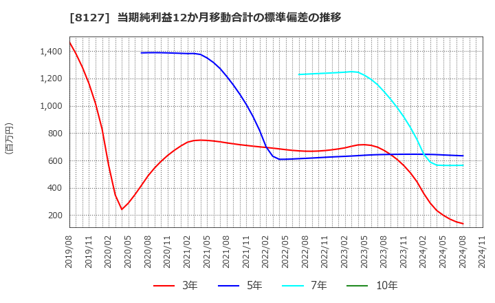 8127 ヤマト　インターナショナル(株): 当期純利益12か月移動合計の標準偏差の推移