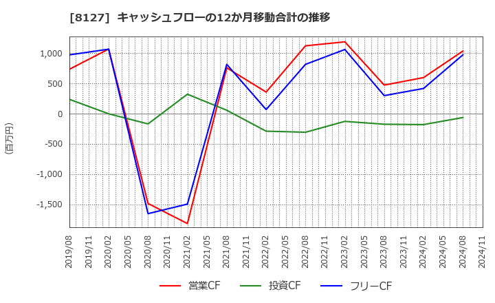 8127 ヤマト　インターナショナル(株): キャッシュフローの12か月移動合計の推移