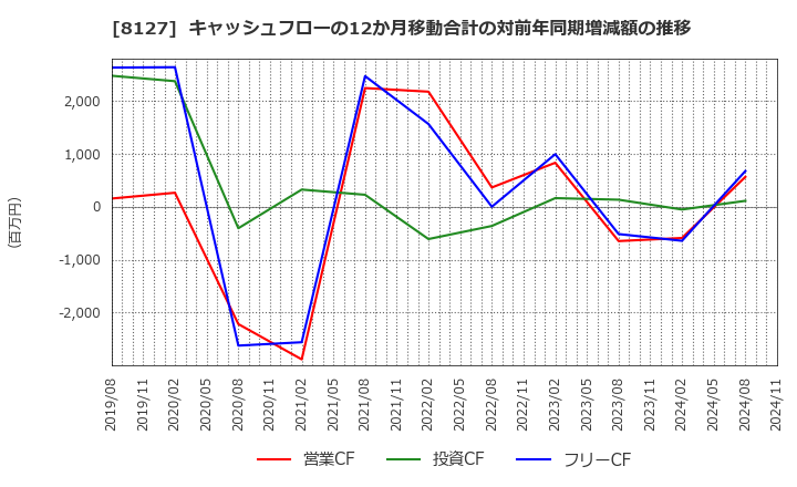 8127 ヤマト　インターナショナル(株): キャッシュフローの12か月移動合計の対前年同期増減額の推移