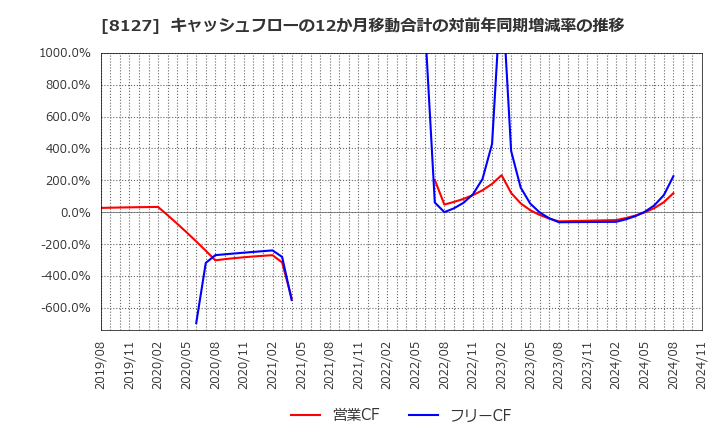 8127 ヤマト　インターナショナル(株): キャッシュフローの12か月移動合計の対前年同期増減率の推移