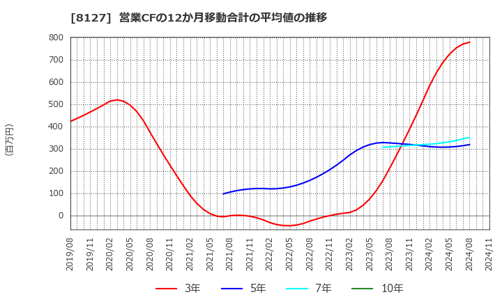 8127 ヤマト　インターナショナル(株): 営業CFの12か月移動合計の平均値の推移