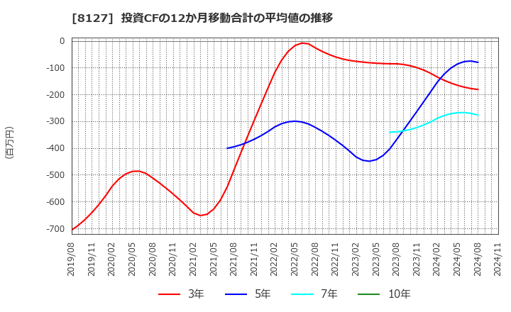 8127 ヤマト　インターナショナル(株): 投資CFの12か月移動合計の平均値の推移