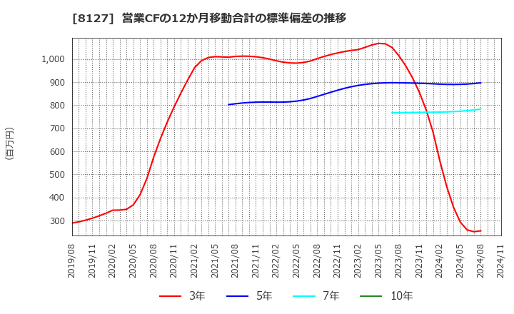 8127 ヤマト　インターナショナル(株): 営業CFの12か月移動合計の標準偏差の推移