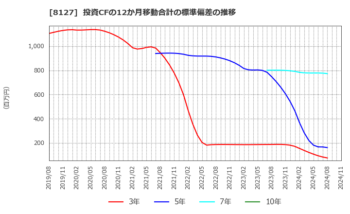 8127 ヤマト　インターナショナル(株): 投資CFの12か月移動合計の標準偏差の推移