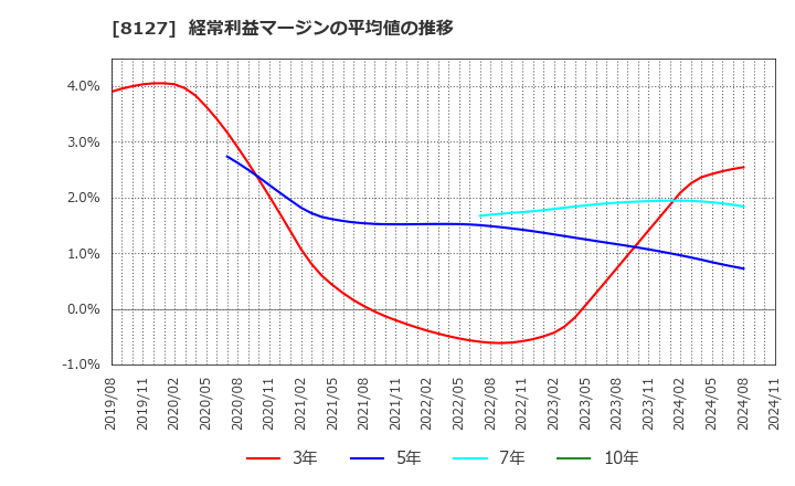 8127 ヤマト　インターナショナル(株): 経常利益マージンの平均値の推移