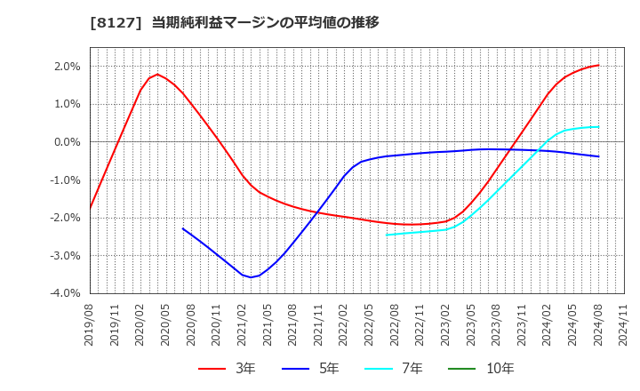 8127 ヤマト　インターナショナル(株): 当期純利益マージンの平均値の推移